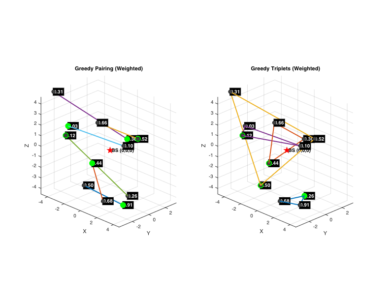 Semantic Greedy NOMA Grouping