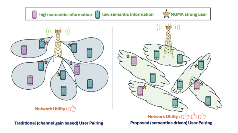 Traditional vs Semantic User Grouping
