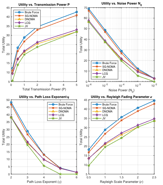 NOMA Algorithm Comparison